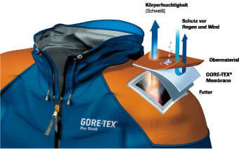 Atmungsaktiv aber wasserdicht. Die 3-Lagen-Membran von Gore-Tex Pro